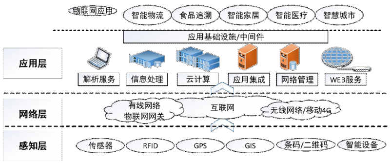 物联网系统集成:解锁未来科技之门