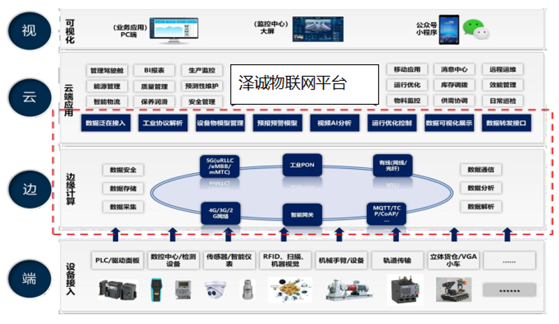 工业物联网:推动制造行业转型升级的引擎
